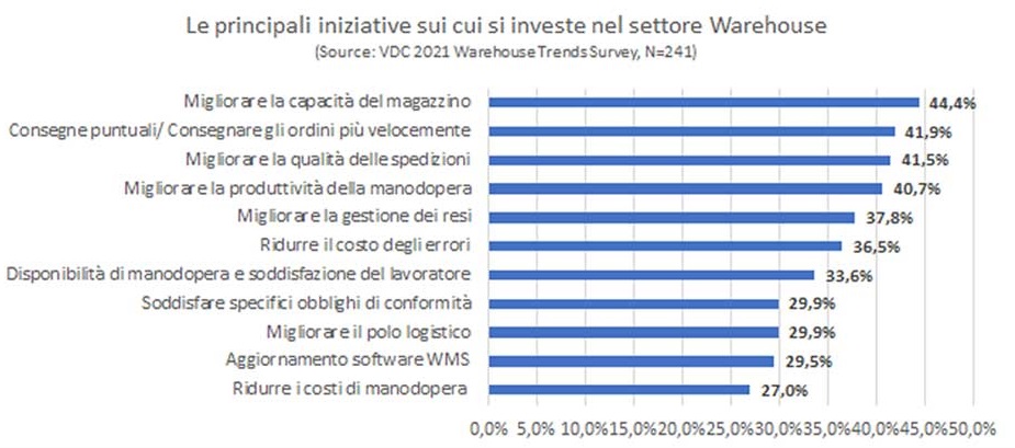 principali iniziative su cui investire nel settore Warehouse