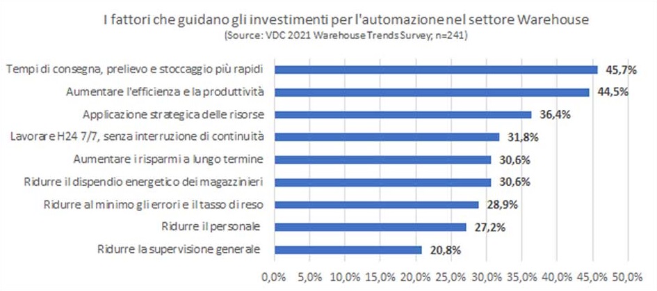 I fattori che guidano gli investimenti per l'automazione