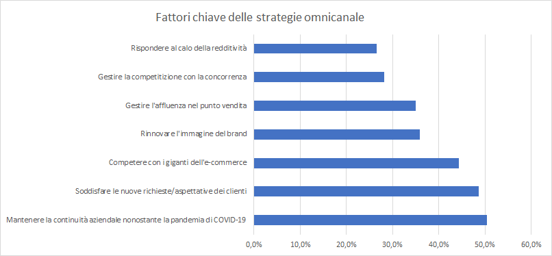 Fattori chiave della strategia omnicanale