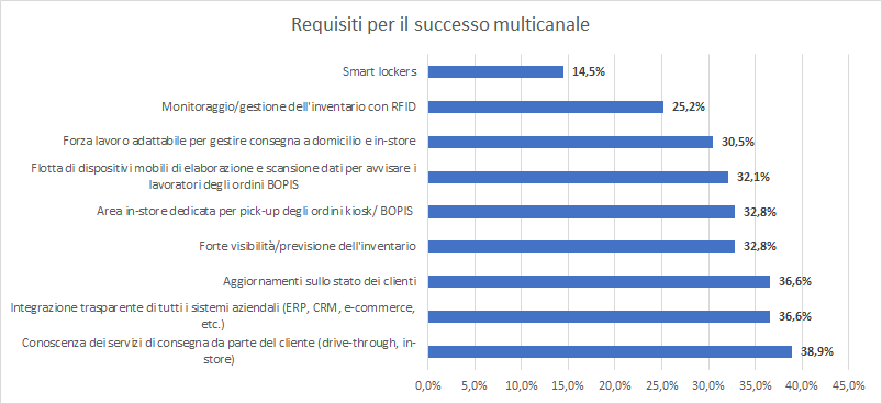 Requisiti per il successo multicanale