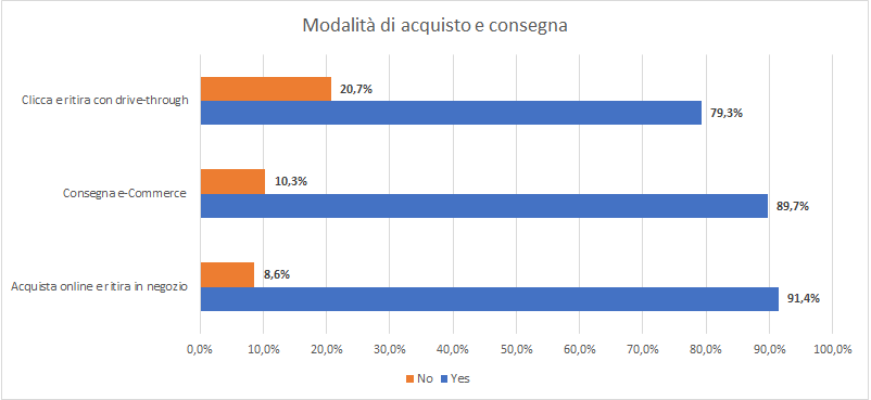 Modalità di acquisto e consegna