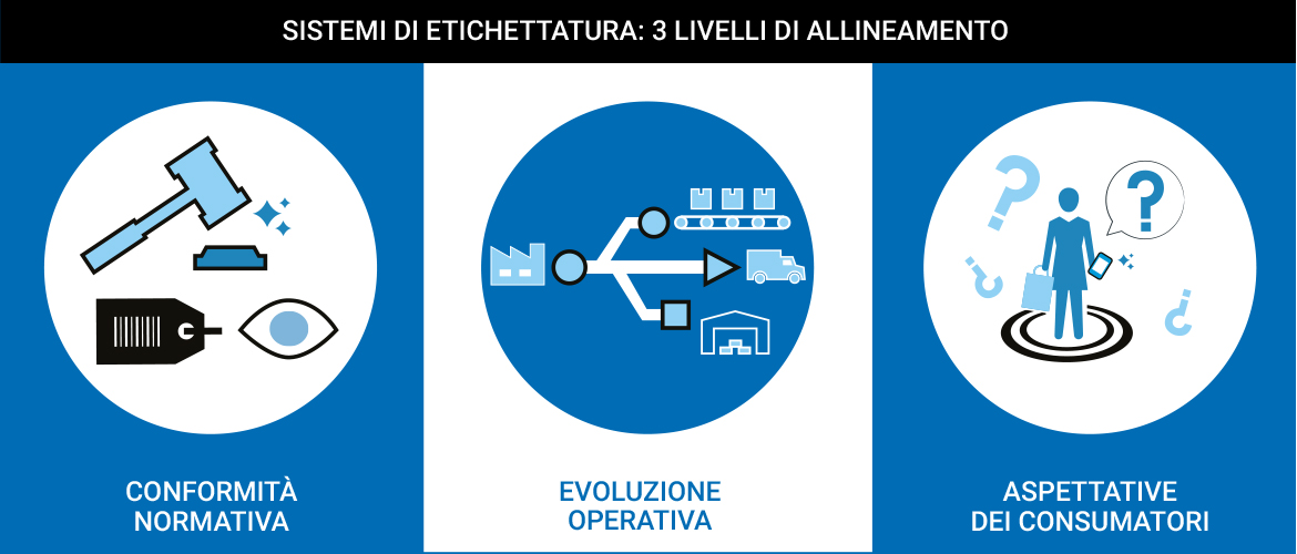Guida ai sistemi di etichettatura: 3 livelli di allineamento