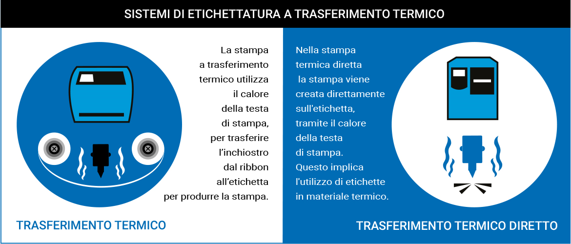 sistemi di etichettatura a trasferimento termico