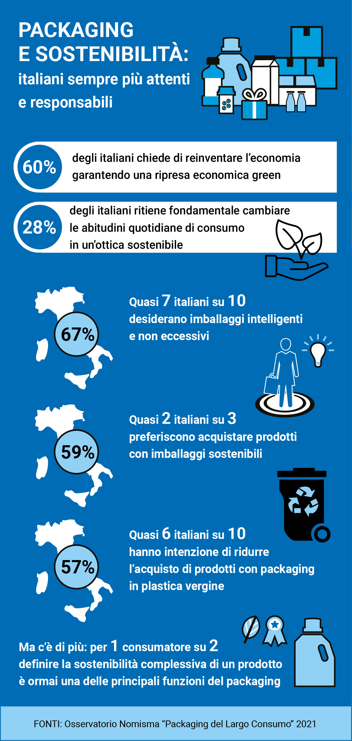 Infografica etichettatura ambientale degli imballaggi 