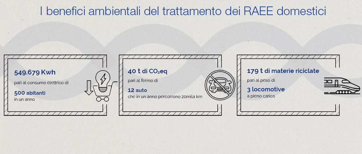 I benefici ambientali del trattamento dei RAEE domestici