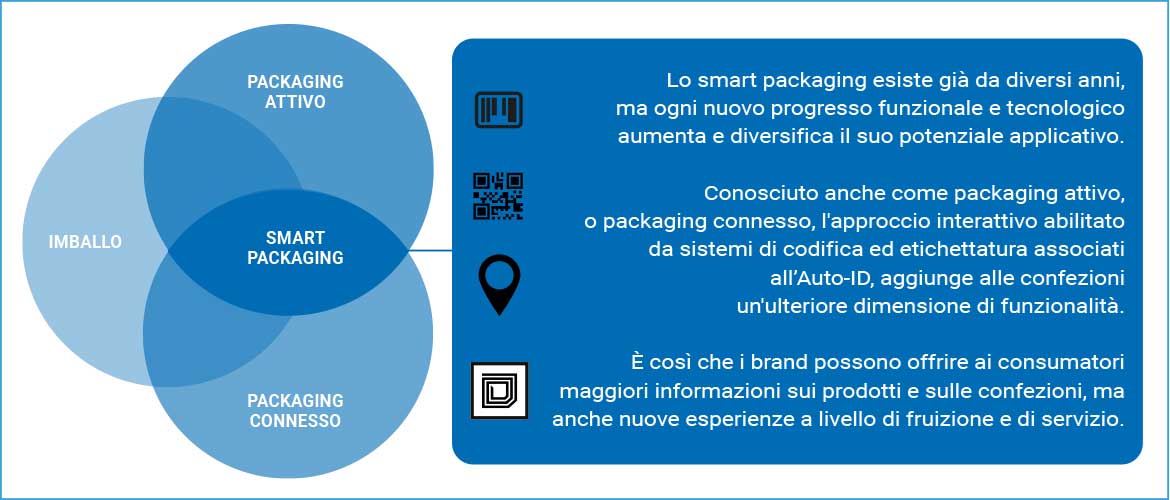 declinazioni dello smart packaging