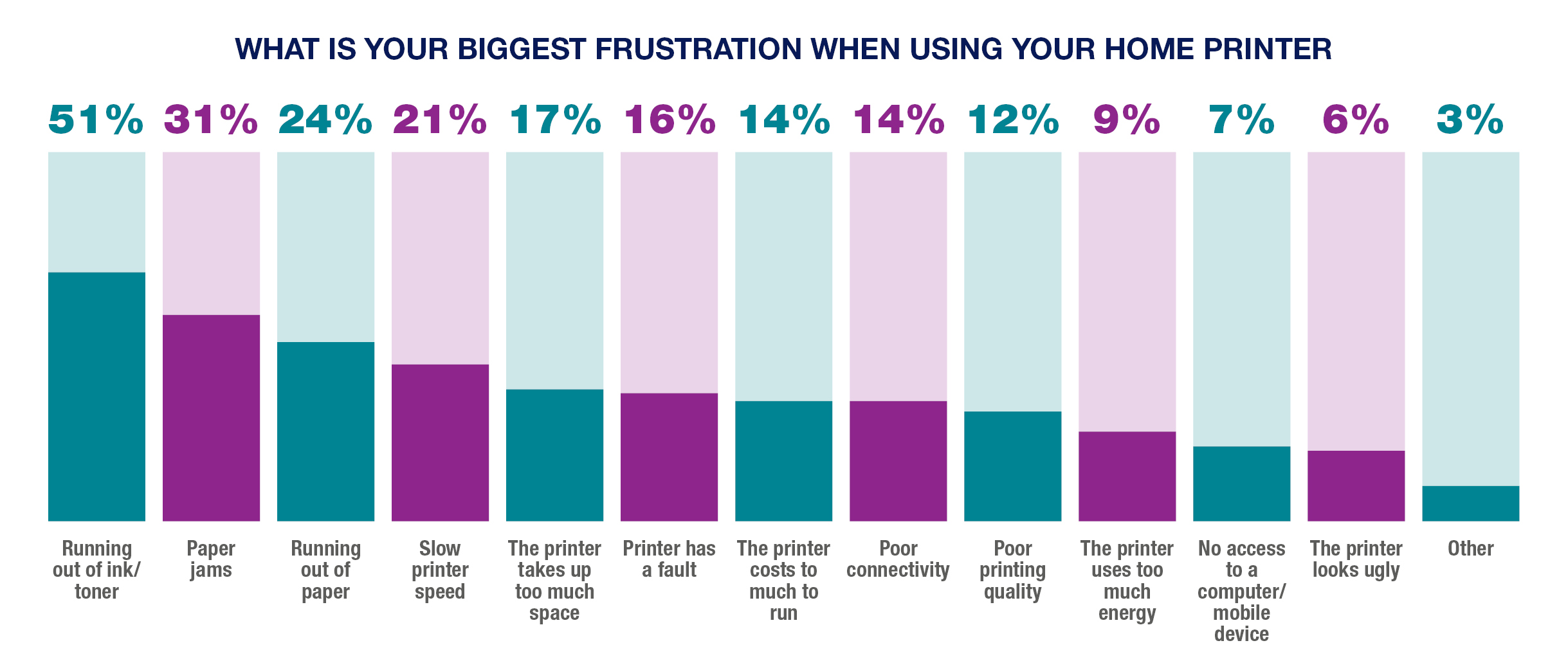 Chart showing the biggest printing problems home users face