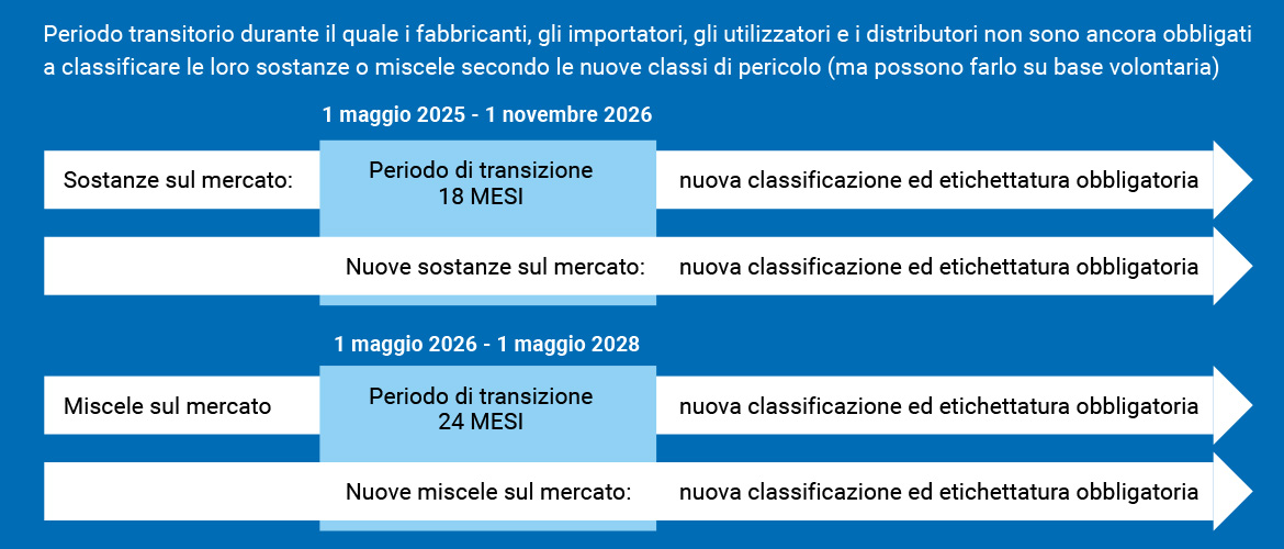 etichette chimiche UE transizione normativa